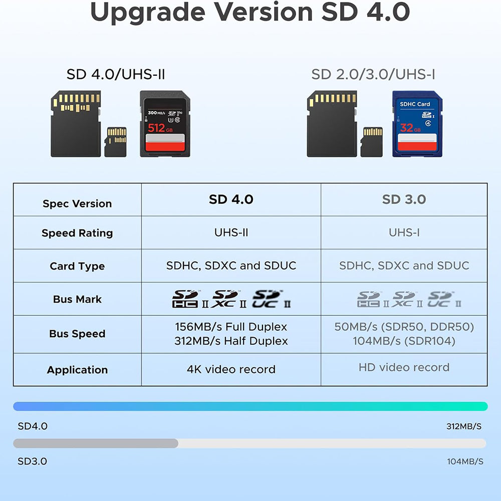 UGREEN CM803 (65024) USB / USB-C Card Reader, SD - microSD, Black