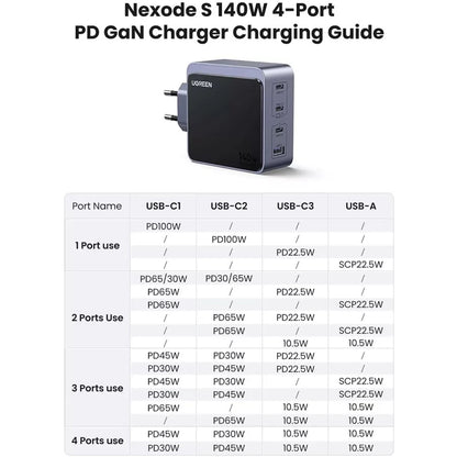 Sieťová nabíjačka UGREEN X570 Nexode S, 140W, 5A, 1 x USB-A - 3 x USB-C, Sivá